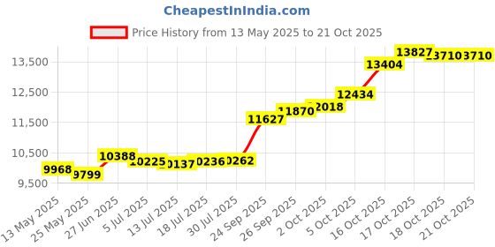 flipkart.com pc chandra jewellers 22KGC1P 22 (916.7) K 1 g Gold Coin pc chandra jewellers Price History Graph from 13 May 2025 to 21 Oct 2025