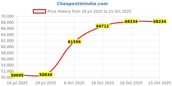 flipkart.com pc chandra jewellers 22KGCAL5P 22 (916.7) K 5 g Gold Coin pc chandra jewellers Price History Graph from 18 Jul 2025 to 21 Oct 2025