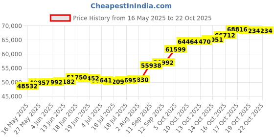 flipkart.com pc chandra jewellers 22KGCBL5 22 K 5 g Gold Coin pc chandra jewellers Price History Graph from 16 May 2025 to 22 Oct 2025