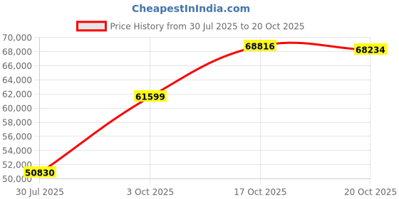 flipkart.com pc chandra jewellers 22KGCBL5P 22 (916.7) K 5 g Gold Coin pc chandra jewellers Price History Graph from 30 Jul 2025 to 20 Oct 2025