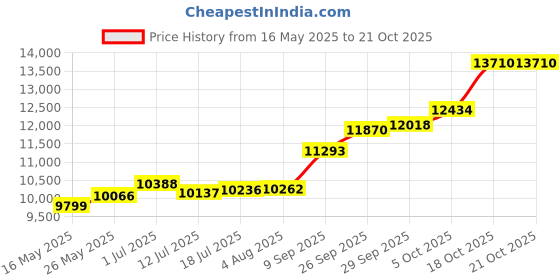 flipkart.com pc chandra jewellers 22KGCDHS1 22 (916.7) K 1 g Gold Coin pc chandra jewellers Price History Graph from 16 May 2025 to 20 Oct 2025