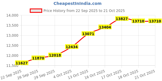flipkart.com pc chandra jewellers 22KGCDPC1 22 (916.7) K 1 g Gold Coin pc chandra jewellers Price History Graph from 22 Sep 2025 to 20 Oct 2025