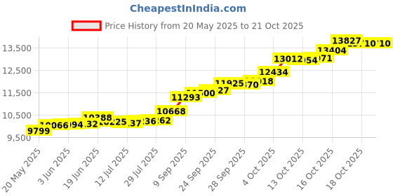 flipkart.com pc chandra jewellers 22KGCDPK1 22 (916.7) K 1 g Gold Coin pc chandra jewellers Price History Graph from 20 May 2025 to 20 Oct 2025