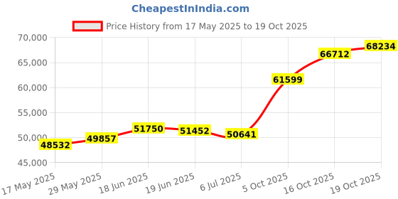 flipkart.com pc chandra jewellers 22KGCGN15 22 K 5 g Gold Coin pc chandra jewellers Price History Graph from 17 May 2025 to 19 Oct 2025