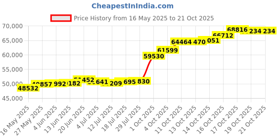 flipkart.com pc chandra jewellers 22KGCGN25 22 K 5 g Gold Coin pc chandra jewellers Price History Graph from 16 May 2025 to 20 Oct 2025
