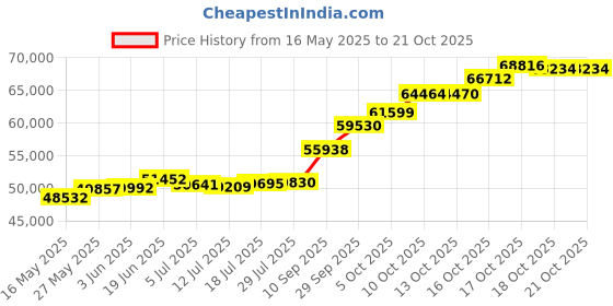 flipkart.com pc chandra jewellers 22KGCKP5 22 K 5 g Gold Coin pc chandra jewellers Price History Graph from 16 May 2025 to 20 Oct 2025