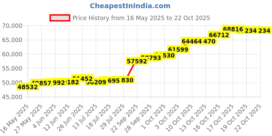 flipkart.com pc chandra jewellers 22KGCLSG5 22 K 5 g Gold Coin pc chandra jewellers Price History Graph from 16 May 2025 to 21 Oct 2025