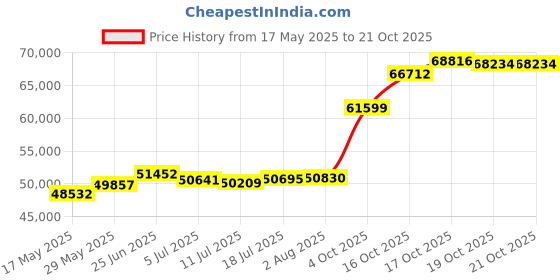 flipkart.com pc chandra jewellers 22KGCMD5P 22 (916.7) K 5 g Gold Coin pc chandra jewellers Price History Graph from 17 May 2025 to 19 Oct 2025
