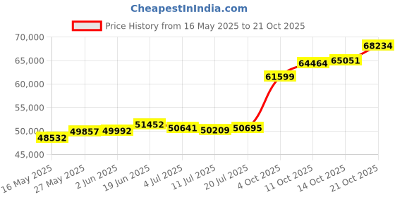 flipkart.com pc chandra jewellers 22KGCMK5 22 K 5 g Gold Coin pc chandra jewellers Price History Graph from 16 May 2025 to 21 Oct 2025