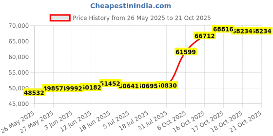 flipkart.com pc chandra jewellers 22KGCMK5P 22 (916.7) K 5 g Gold Coin pc chandra jewellers Price History Graph from 26 May 2025 to 20 Oct 2025