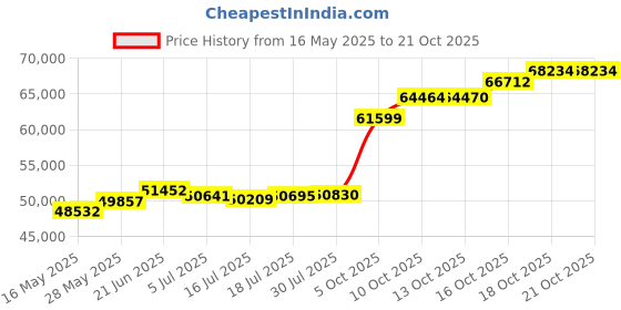 flipkart.com pc chandra jewellers 22KGCSB5P 22 (916.7) K 5 g Gold Coin pc chandra jewellers Price History Graph from 16 May 2025 to 21 Oct 2025