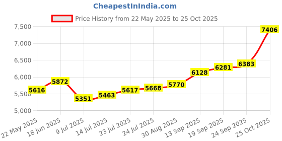 flipkart.com sri jagdamba pearls 22Kt 0.5 Gram Laxmi Gold Coin 22 (916.7) K 0.5 g Yellow Gold Coin sri jagdamba pearls Price History Graph from 22 May 2025 to 25 Oct 2025
