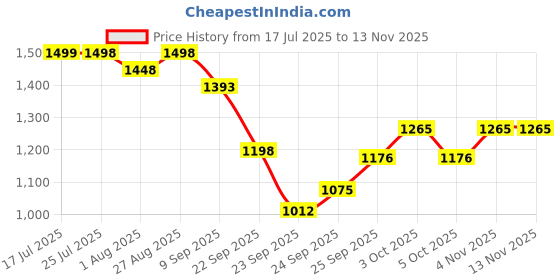 flipkart.com ghanu 2.2L Pet Water Fountain-Cat Water Dispenser with USB-Powered Filter for Cats ghanu Price History Graph from 17 Jul 2025 to 12 Nov 2025