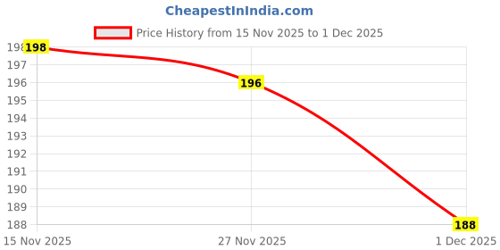 flipkart.com vinad 22LA572 Belt suitable for LG new small pulley semi automatic washing machine 2.5 cm Drying Machine Timing Belt vinad Price History Graph from 15 Nov 2025 to 1 Dec 2025