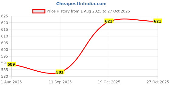 flipkart.com qpets 2.2m Manual Fish Tank Vacuum Gravel Remove Siphon System Pet Cage Cleaner qpets Price History Graph from 1 Aug 2025 to 27 Oct 2025