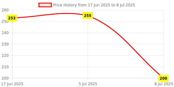 flipkart.com gadariya king 22MM AC 12-500V Voltmeter Square Panel LED Digital Indicator Light Digital Voltage Tester gadariya king Price History Graph from 17 Jun 2025 to 8 Jul 2025