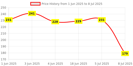 flipkart.com gadariya king 22MM AC 12-500V Voltmeter Square Panel LED Digital Voltage Meter Digital Voltage Tester gadariya king Price History Graph from 1 Jun 2025 to 8 Jul 2025