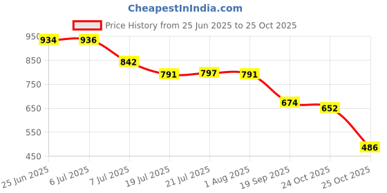 flipkart.com 4mech 22mm Car Oxygen Sensor Socket Socket Set 4mech Price History Graph from 25 Jun 2025 to 25 Oct 2025