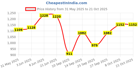 flipkart.com barsha fishing nets 22mm CASTNET 8.5 FEET HEIGHT Aquarium Fish Net barsha fishing nets Price History Graph from 31 May 2025 to 21 Oct 2025