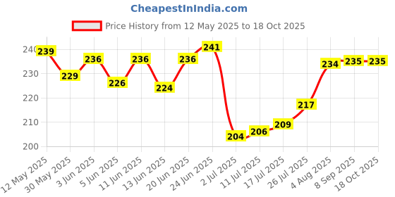 flipkart.com barsha handmade 22mm fishing net mud sinkers Aquarium Fish Net barsha handmade Price History Graph from 12 May 2025 to 18 Oct 2025