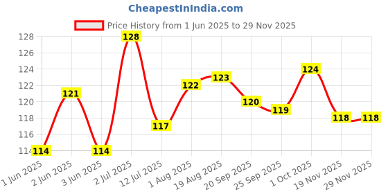 flipkart.com zyozi 22Pcs Candy Theme Photo Booth Props with Stick, Candyl Selfie Props, Candy Theme Party Supplies, Lollipop Birthday Theme Backdrop Decorations, Boy Girl First 1st Bday Baby Shower Photo Booth Board zyozi Price History Graph from 1 Jun 2025 to 27 Nov 2025