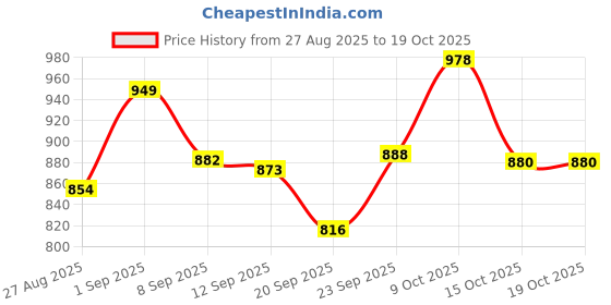 flipkart.com altralights 22W Natural White (4000K) Light Shade Set of 2 Polycarbonate Round Pannel Recessed Ceiling Lamp altralights Price History Graph from 27 Aug 2025 to 19 Oct 2025