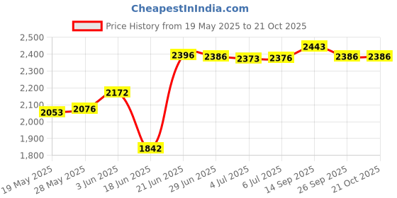 flipkart.com chirag 22x18x10 Kitchen Sink Single Bowl, 22 Inch, SS304, 16-Gauge Stainless Steel Sink CKS2218M | Extra Heavy | Nano Coating | Single Bowl | Premium Finish Vessel Sink chirag Price History Graph from 19 May 2025 to 21 Oct 2025
