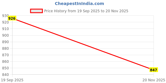 flipkart.com vgs marketings 2/3 AGCT4A 6V 2400mAh Battery vgs marketings Price History Graph from 19 Sep 2025 to 20 Nov 2025