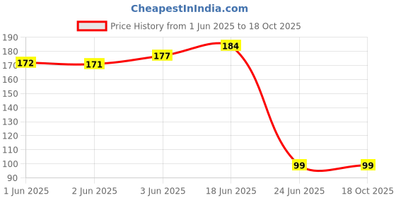 flipkart.com smock strech 23 Charcole_1flavor_2Mouth tip_34 Hookah Charcoals smock strech Price History Graph from 1 Jun 2025 to 18 Oct 2025