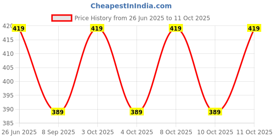 flipkart.com i-birds enterprises 23 cm Lamp Base i-birds enterprises Price History Graph from 26 Jun 2025 to 11 Oct 2025