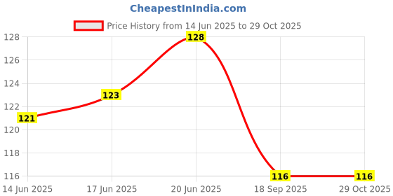 flipkart.com divinedesigns 23 cm Purple Flowers and Butterflies AC Self Adhesive Sticker divinedesigns Price History Graph from 14 Jun 2025 to 29 Oct 2025