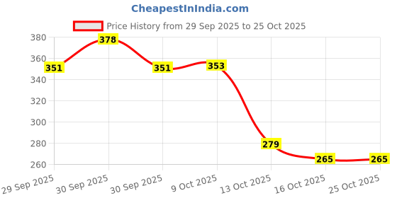 flipkart.com the lalit enterprises 23 cm With Head Tambourine the lalit enterprises Price History Graph from 29 Sep 2025 to 25 Oct 2025