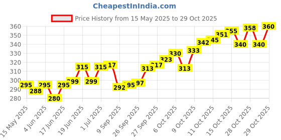 flipkart.com sansuka 23 different India old coins Modern Coin Collection sansuka Price History Graph from 15 May 2025 to 28 Oct 2025