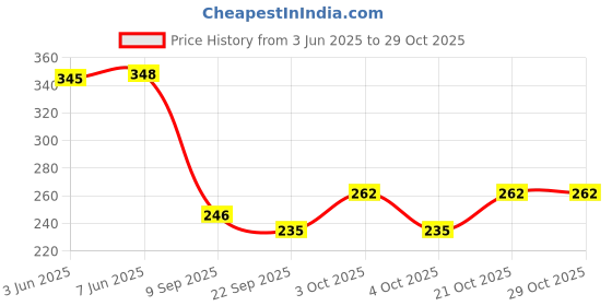 flipkart.com gabbroo 23 Hand Duffel Bag - GBTNDBG - Brown - Regular Capacity gabbroo Price History Graph from 3 Jun 2025 to 28 Oct 2025