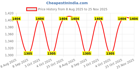 flipkart.com muskaninfotech 23 Handheld Data Collector muskaninfotech Price History Graph from 8 Aug 2025 to 24 Nov 2025