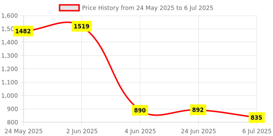 flipkart.com radhey preet 23 in 1 Different Form of Vehicles Model Block Set in a 1 Game 3110 radhey preet Price History Graph from 24 May 2025 to 6 Jul 2025