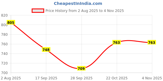flipkart.com tarak 23 in 1 Red Super Speedster Race Car, Building Blocks, Set Educational 278+Pcs tarak Price History Graph from 2 Aug 2025 to 4 Nov 2025