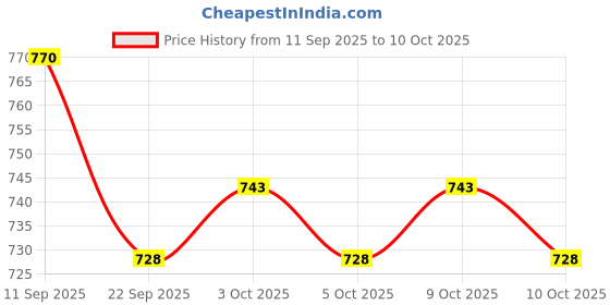 flipkart.com tarak 23 in 1 Red Super Speedster Race Car, Lego Building Blocks, tarak Price History Graph from 11 Sep 2025 to 10 Oct 2025