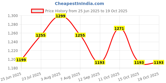 flipkart.com ikea 23 inch 1 Bar Towel Rod ikea Price History Graph from 25 Jun 2025 to 19 Oct 2025