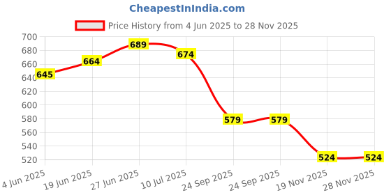 flipkart.com grivan 23 Inch Wall Mounted SS Towel Rod, Racks, Bar, Hanger For Bathroom Accessories Silver Towel Holder grivan Price History Graph from 4 Jun 2025 to 27 Nov 2025