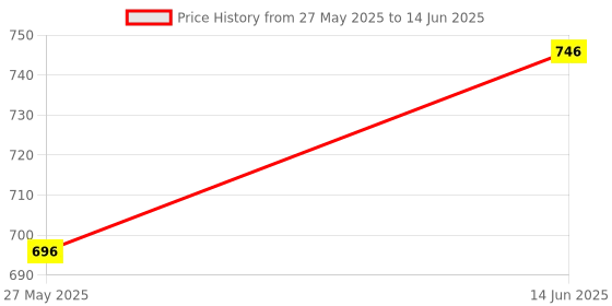 flipkart.com adfresh 23 Insect Net adfresh Price History Graph from 27 May 2025 to 14 Jun 2025