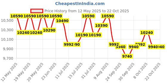 flipkart.com panasonic 23 L 360 degree Heat Wrap, stainless steel cavity, Magic Grill, Express cooking Convection Microwave Oven panasonic Price History Graph from 12 May 2025 to 22 Oct 2025
