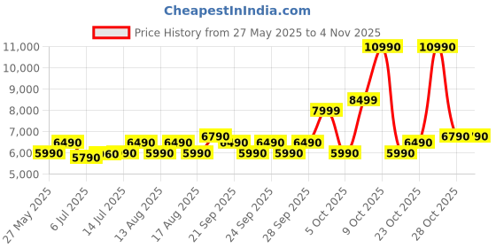 flipkart.com haier 23 L 900 Watt Magnetron, 5 Power Levels, 8 Auto Cook Menus Solo Microwave Oven haier Price History Graph from 27 May 2025 to 2 Nov 2025
