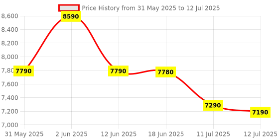 flipkart.com samsung 23 L Auto Cook Programs, Child Safety Lock, Memory Feature, Deodorization Solo Microwave Oven samsung Price History Graph from 31 May 2025 to 12 Jul 2025