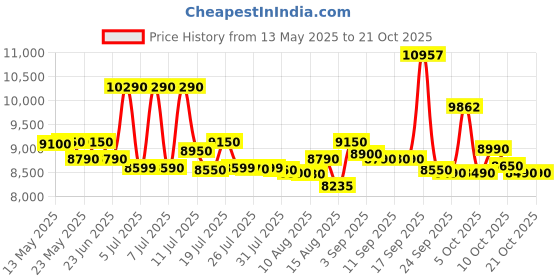flipkart.com samsung 23 L Ceramic cavity, Keep warm Grill Microwave Oven samsung Price History Graph from 13 May 2025 to 21 Oct 2025
