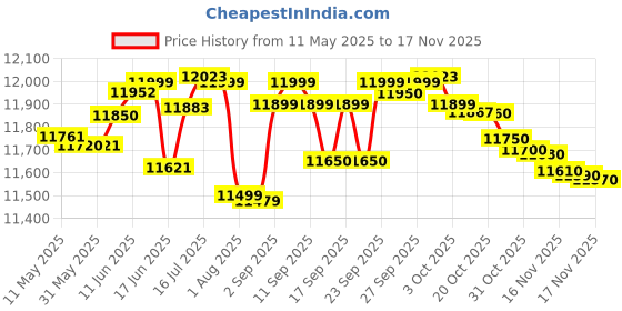 flipkart.com morphy richards 23 L Convection Microwave Oven morphy richards Price History Graph from 11 May 2025 to 16 Nov 2025