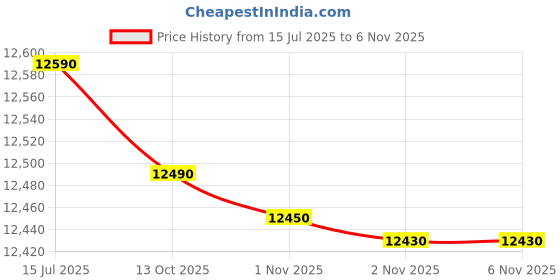 flipkart.com haier 23 L Convection Microwave Oven haier Price History Graph from 15 Jul 2025 to 6 Nov 2025
