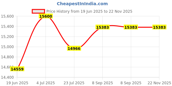 flipkart.com panasonic 23 L Convection Microwave Oven panasonic Price History Graph from 19 Jun 2025 to 22 Nov 2025