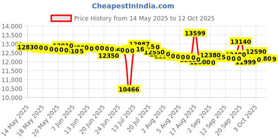 flipkart.com ifb 23 L Convection Microwave Oven ifb Price History Graph from 14 May 2025 to 12 Oct 2025