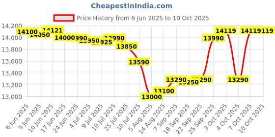 flipkart.com ifb 23 L Convection Microwave Oven ifb Price History Graph from 6 Jun 2025 to 9 Oct 2025